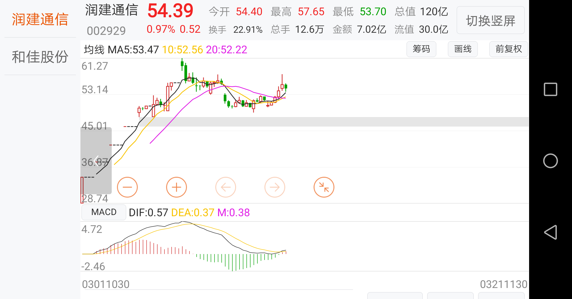 润建通信上午洗盘十分漂亮,该走的差不多都走了,而且下跌缩量,多重