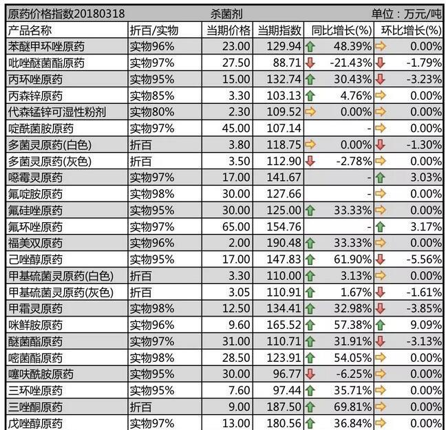 仲汉根辉丰产品又涨价了! 2018年3月21日,中国农药网最新价格表.