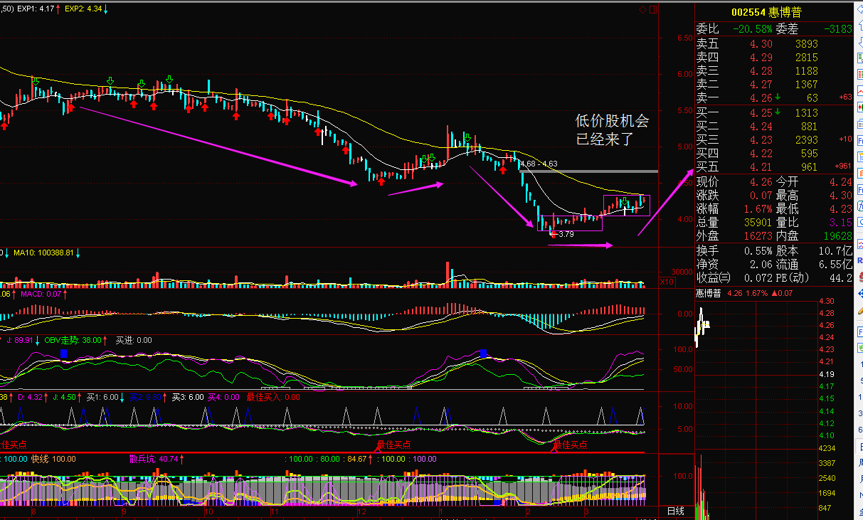 25元全仓吃进低价股002554惠博普!等待大涨!