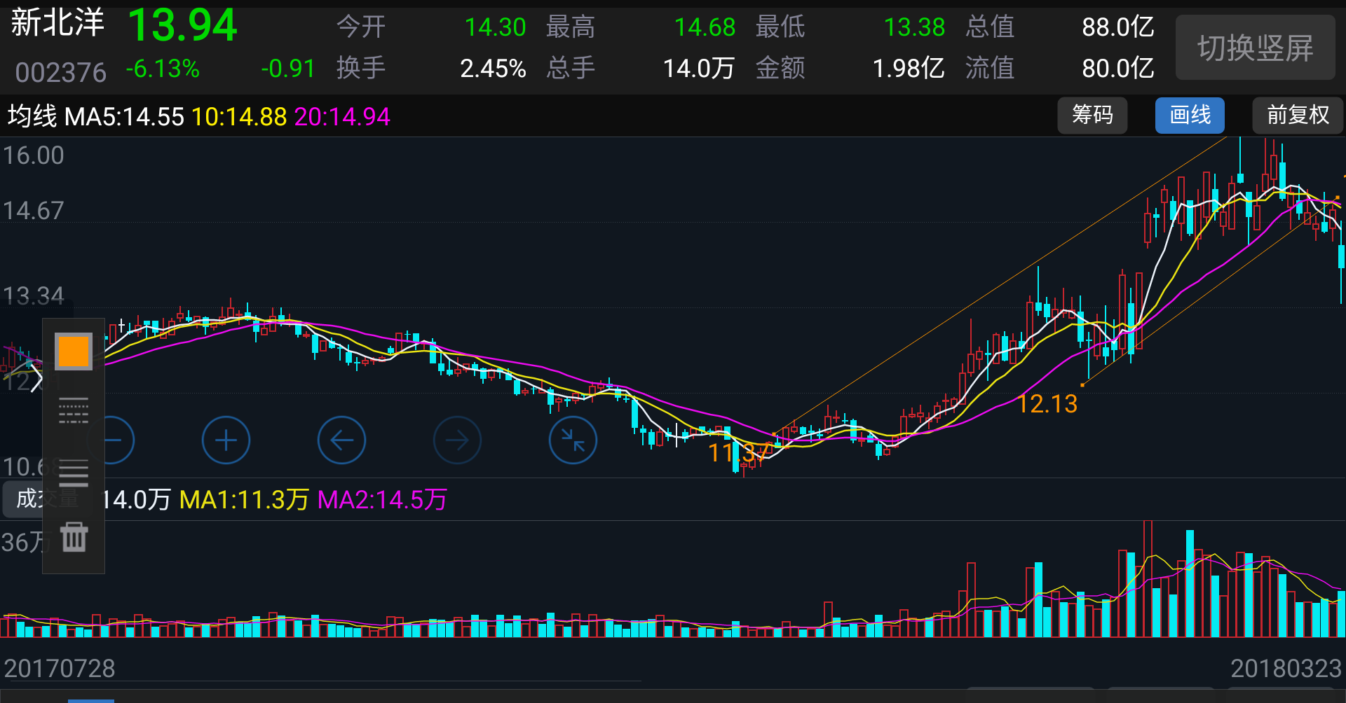趋势都破啦,里面的兄弟准备做长期股东吧_新北洋()_网