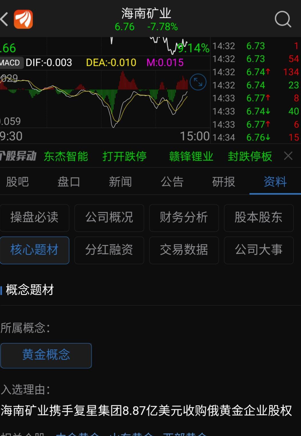 黄金概念股 普涨暴涨中 多只已近涨停板_海南矿业(60)