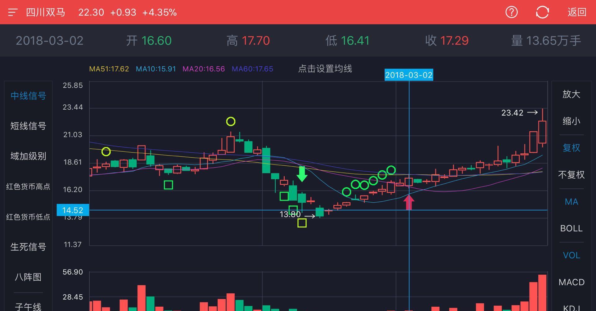 一只股票两种心情,才下心头 却又上眉头_四川双马(000935)股吧_东方
