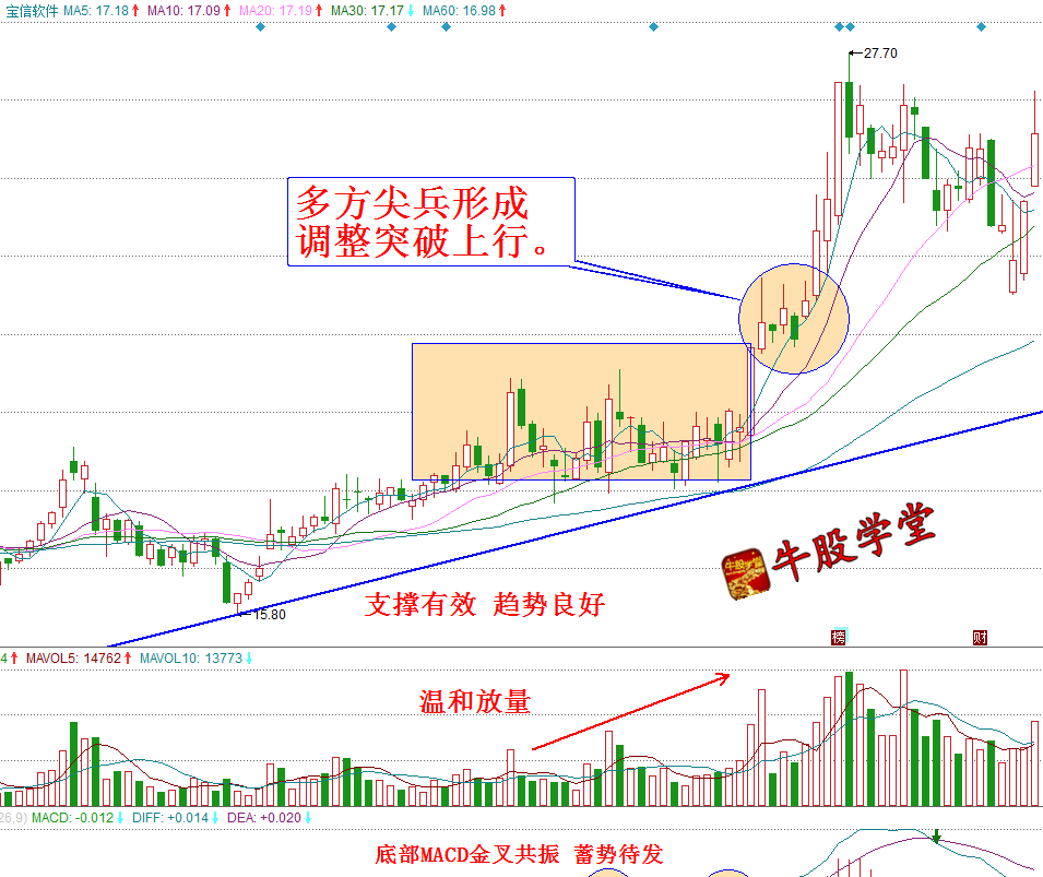 【牛股学堂】之运用多头尖兵形态擒牛股————东方