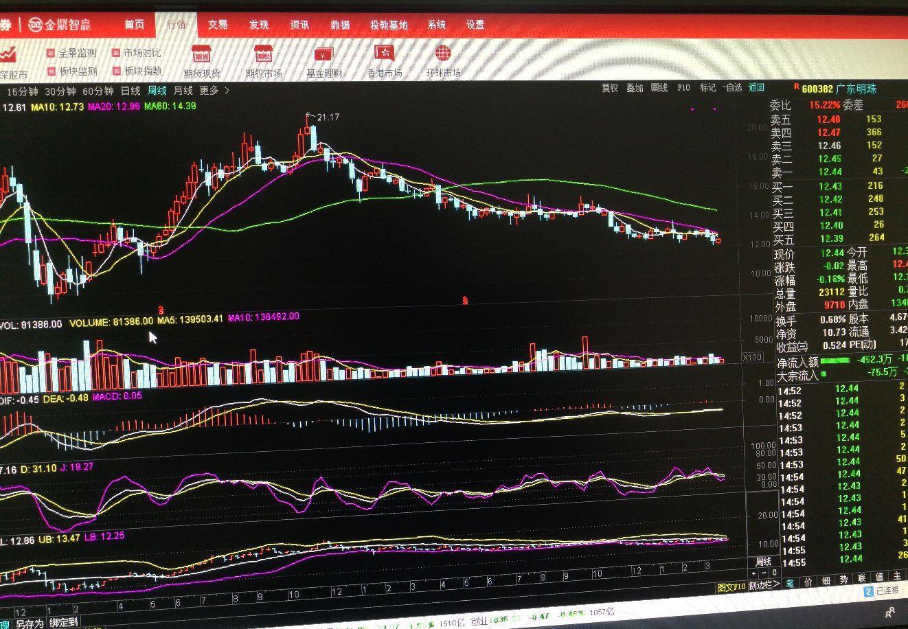 难看的走势,来个大阳棒雄起_广东明珠(600382)股吧_东方财富网股吧