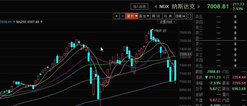 纳斯达克指数迅速暴跌3%之上,跌破上周低位,回吐昨日上涨行情