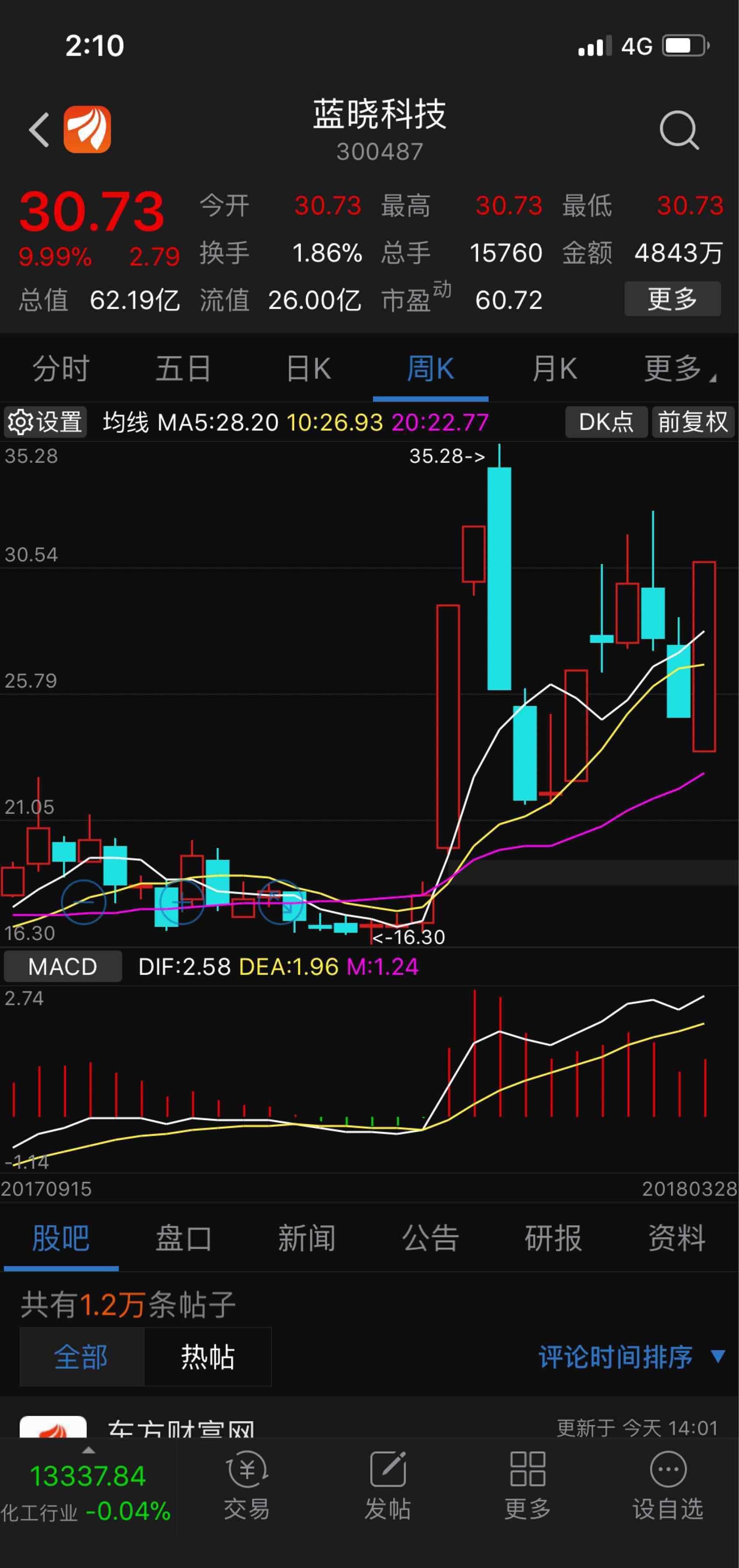 典型老鸭头形态,嘴巴已张开,值得中长线持有的大牛股.