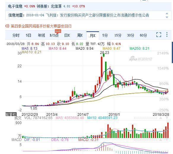 飞利信 月线底分型 构筑完毕,月线大概率反转了,耐心持有