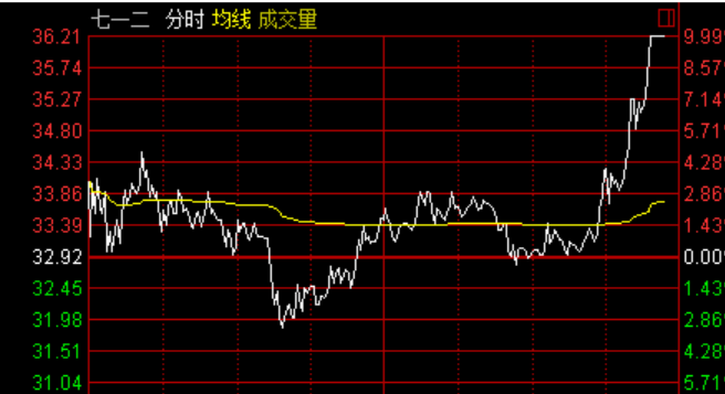 $七一二 sh603712$ 该股又尾盘冲击涨停;这说明题材股行情