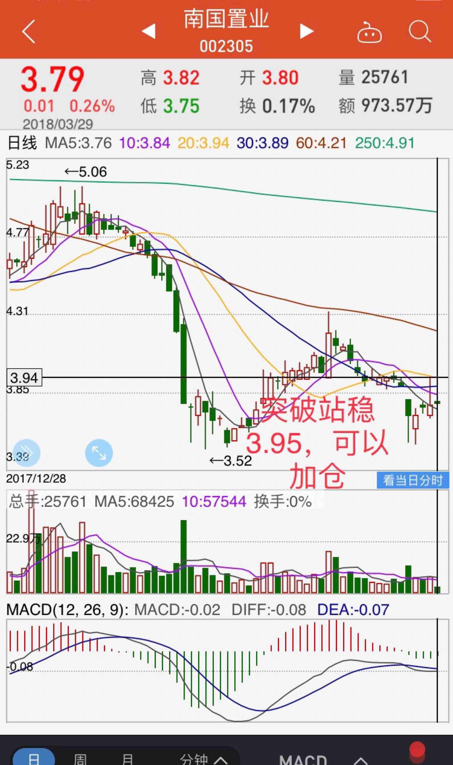 南国置业,反复震荡行情,量能一定要跟上,等待突破3.95
