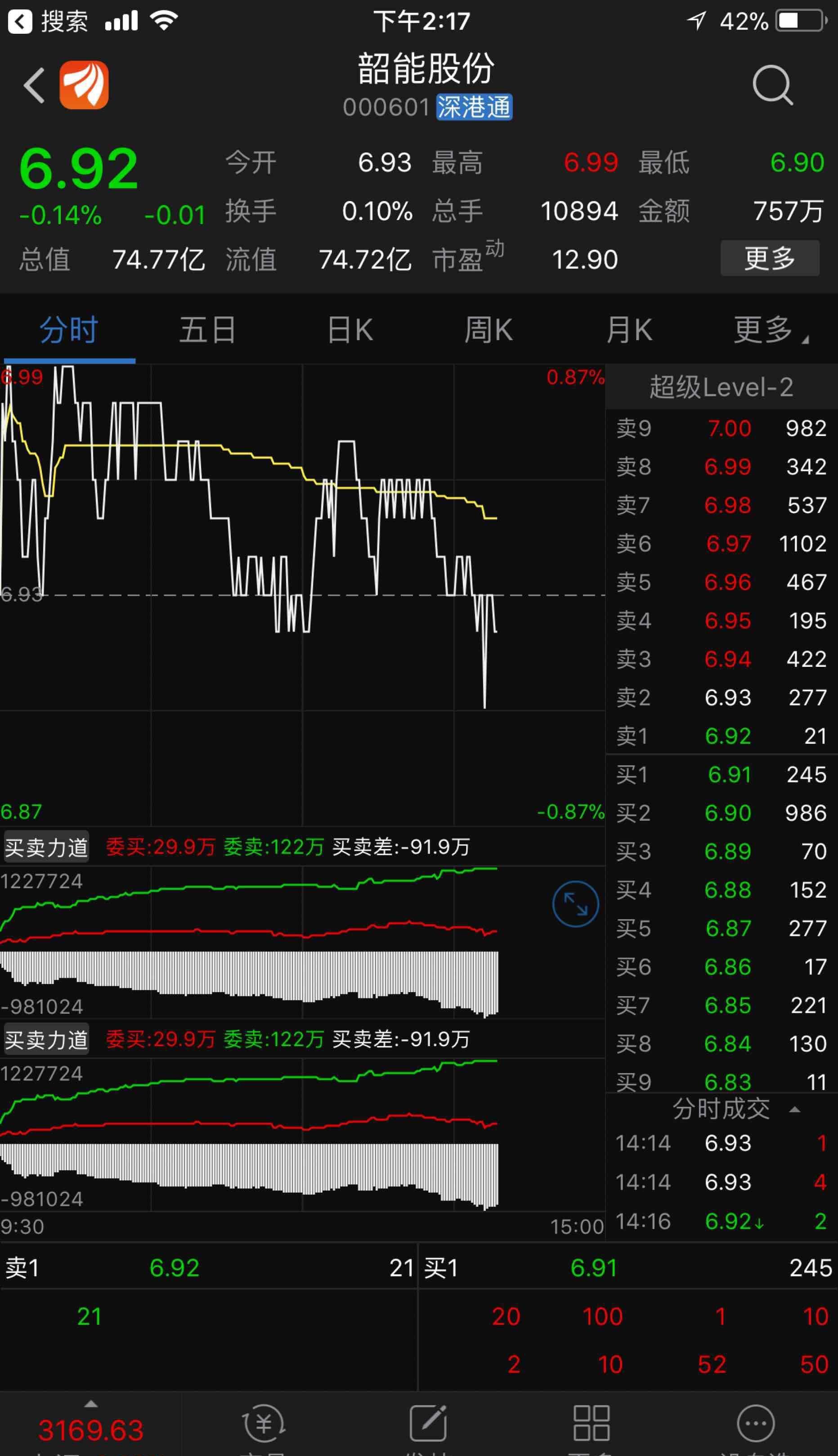 两市最臭的死股 一天成交七百万_韶能股份(000601)_网