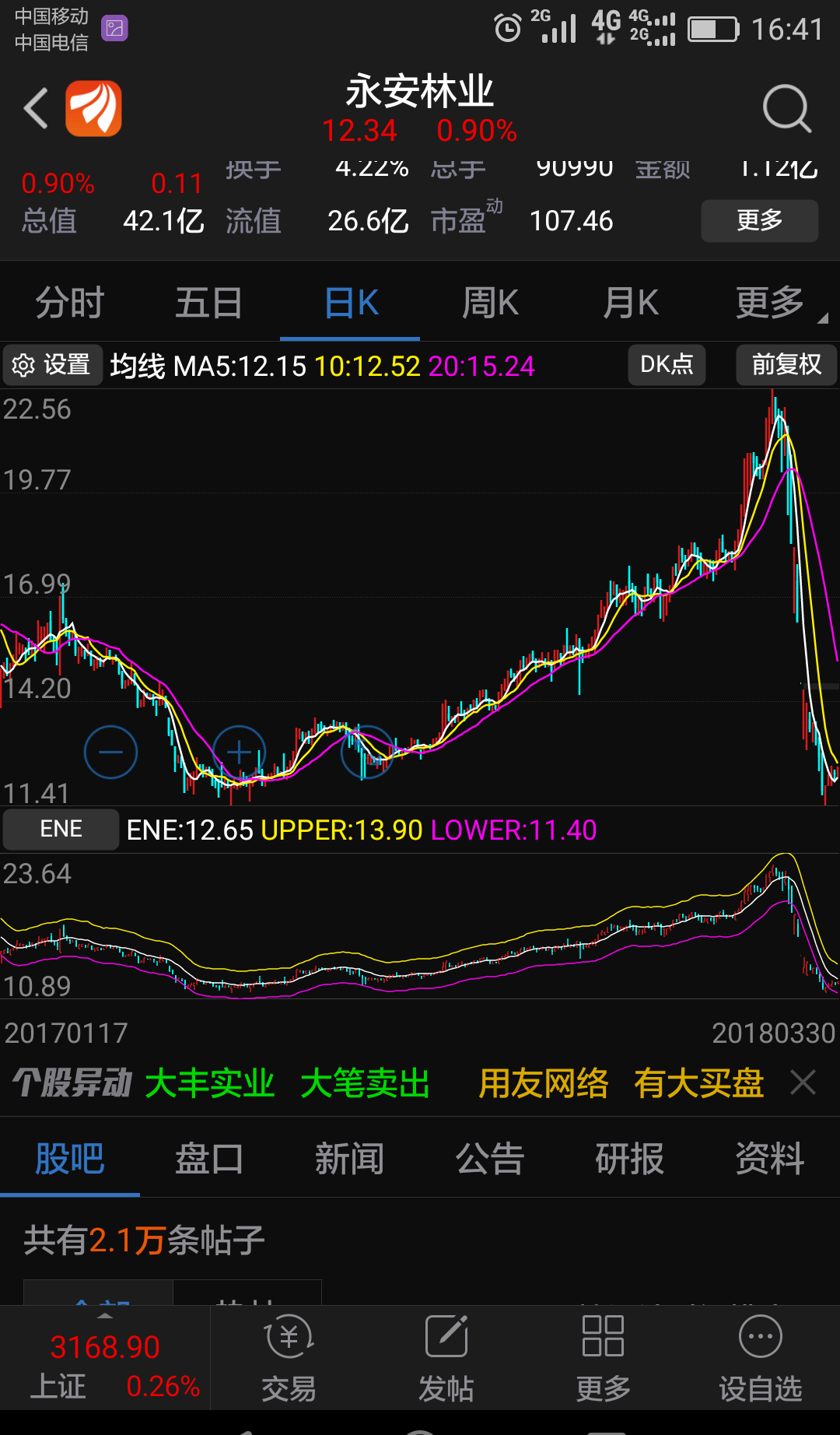 永安林业2017年5月16最低价11.41元, 2018年1月25收盘