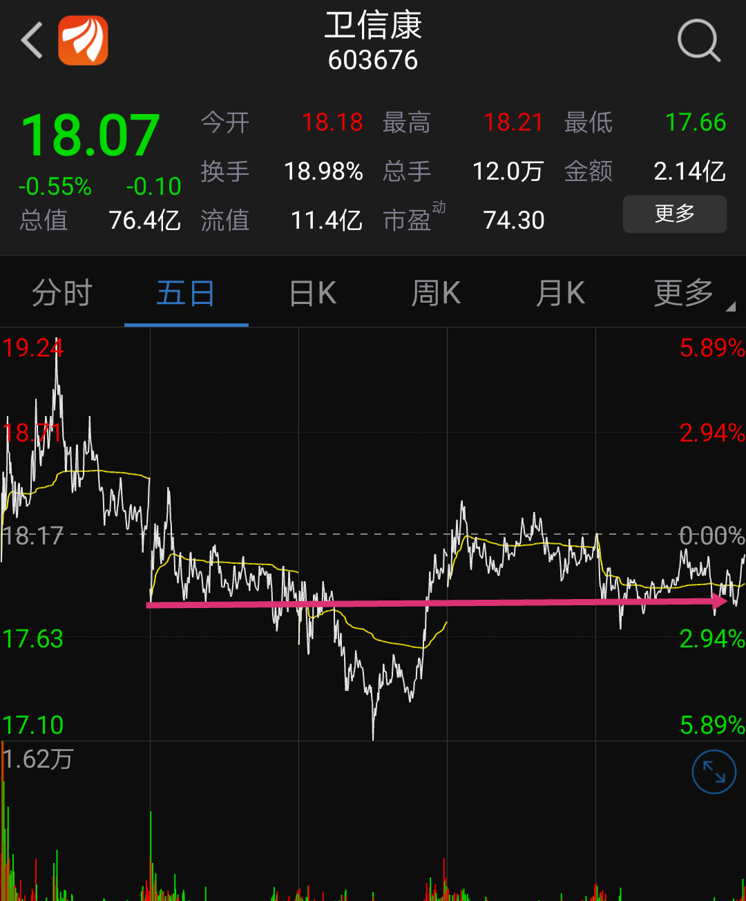 603676卫信康 逐步缩量整理,面临方向选择 上周初涨停