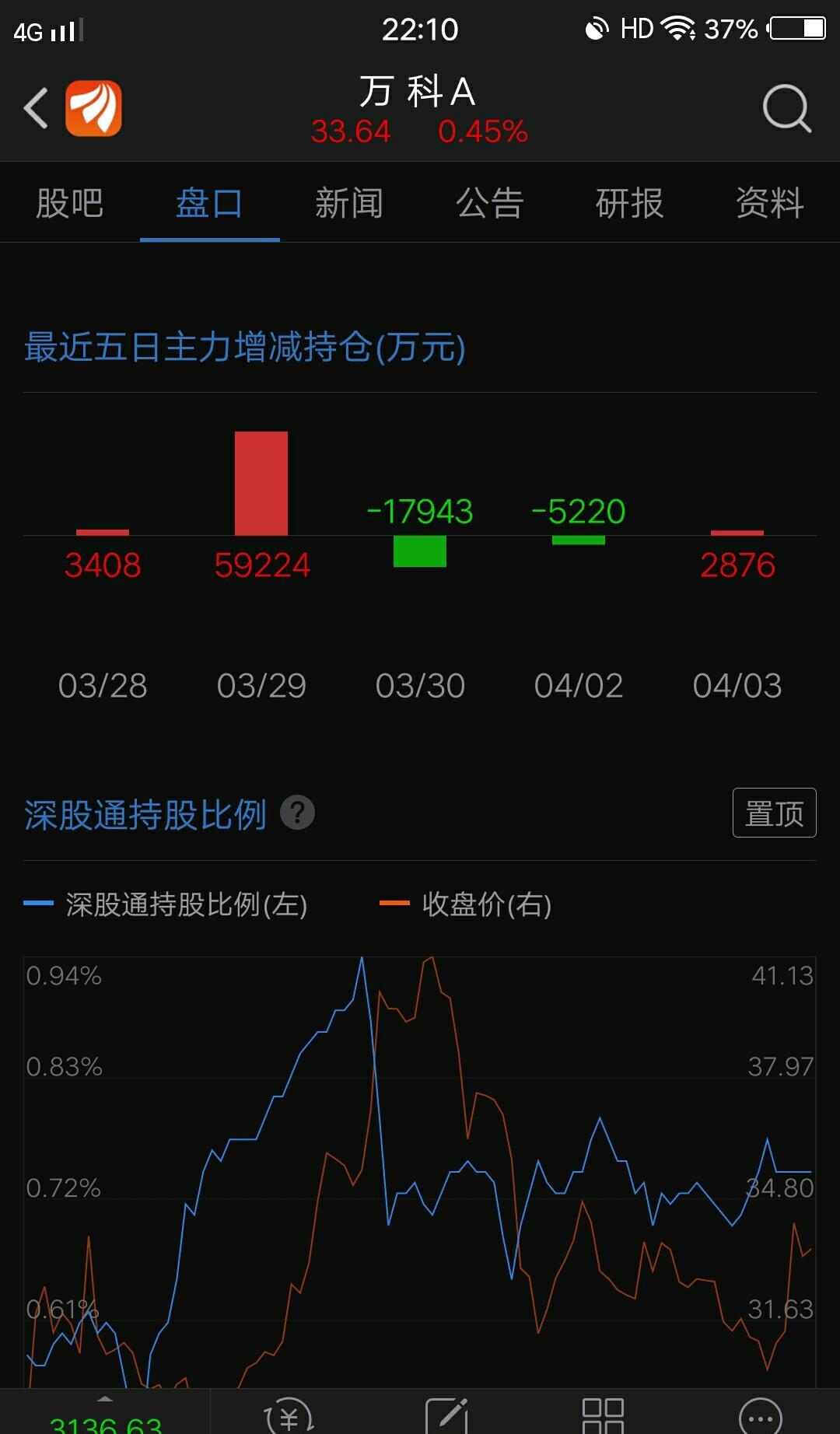 外围股市开盘大涨,坚持价值,还是王道,_万科a(000002)