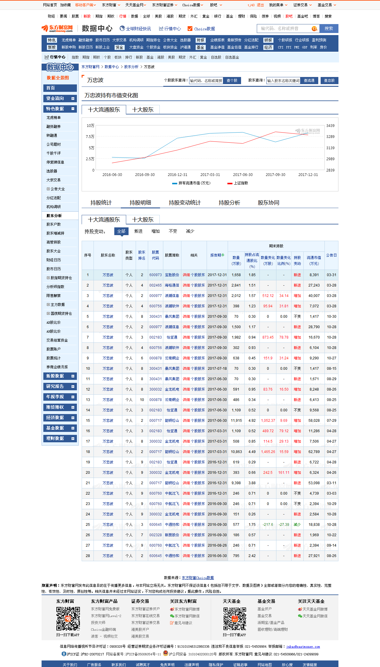 万忠波股东持股明细