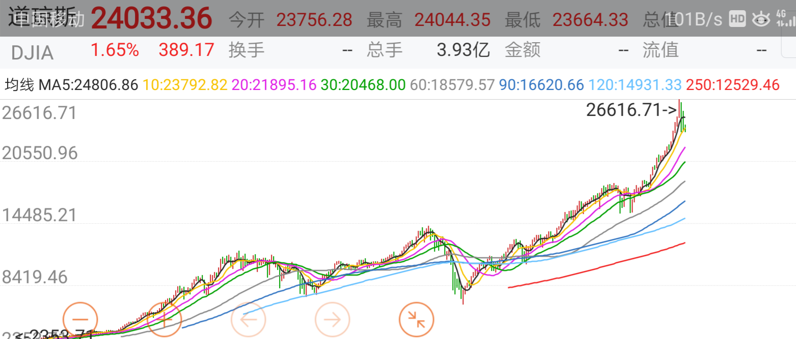 美股月k线趋势图,投资者自己看