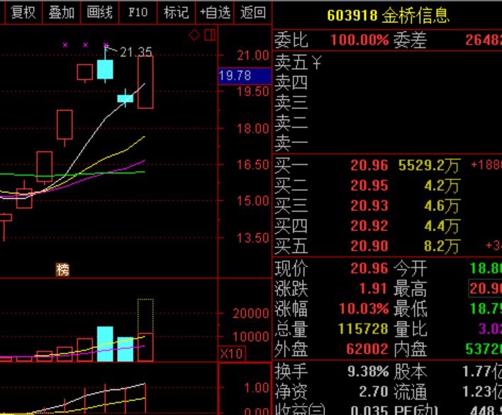 金桥信息 sh603918$ 够强悍