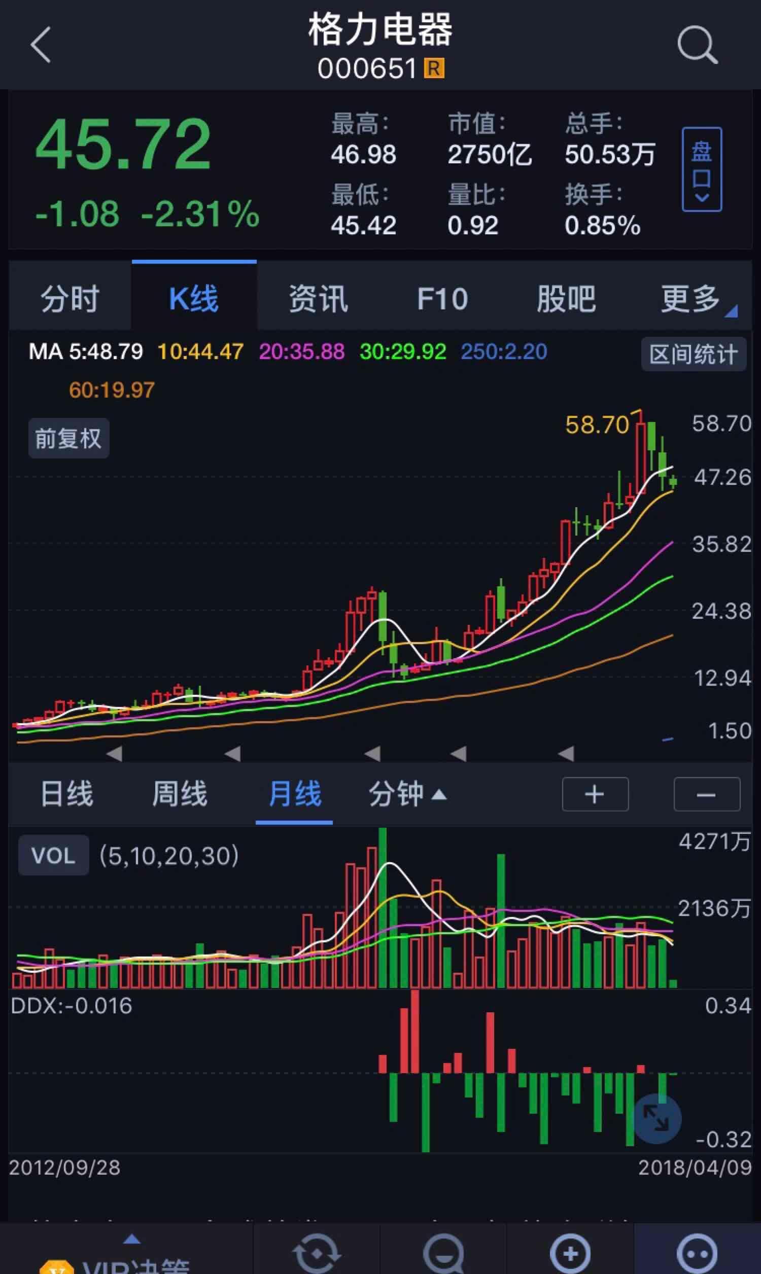 格力电器,股价预测和分析: 1,短中期内,高点58.70很难