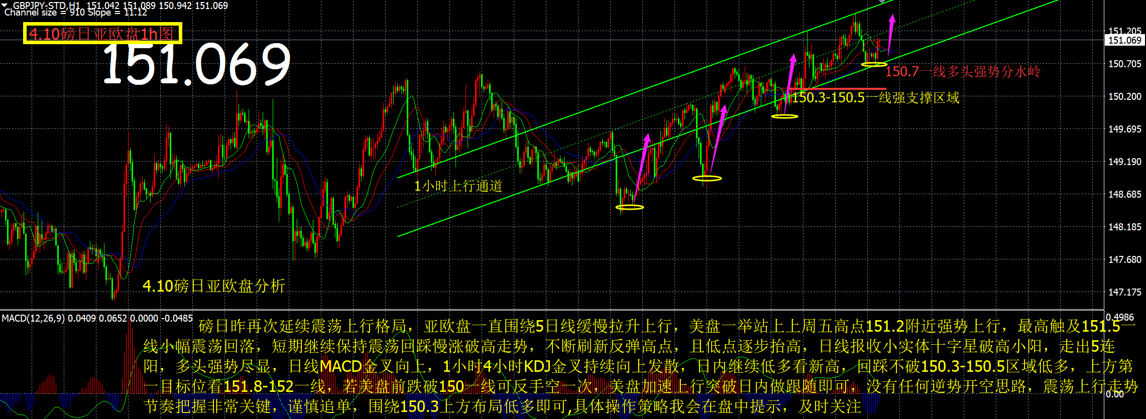 覃严理财4.10亚欧盘磅日日线碎阳上涨5连阳多头迫击形态,依托150.