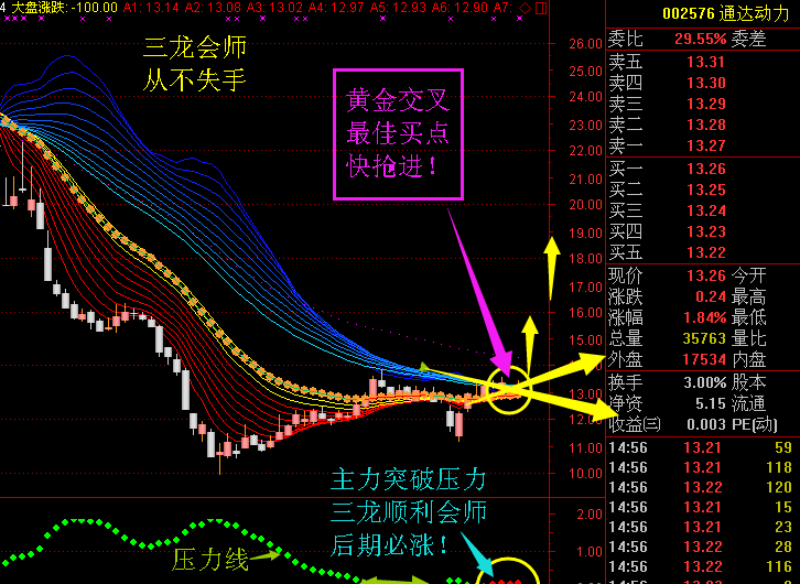 通达动力趋势精准分析图