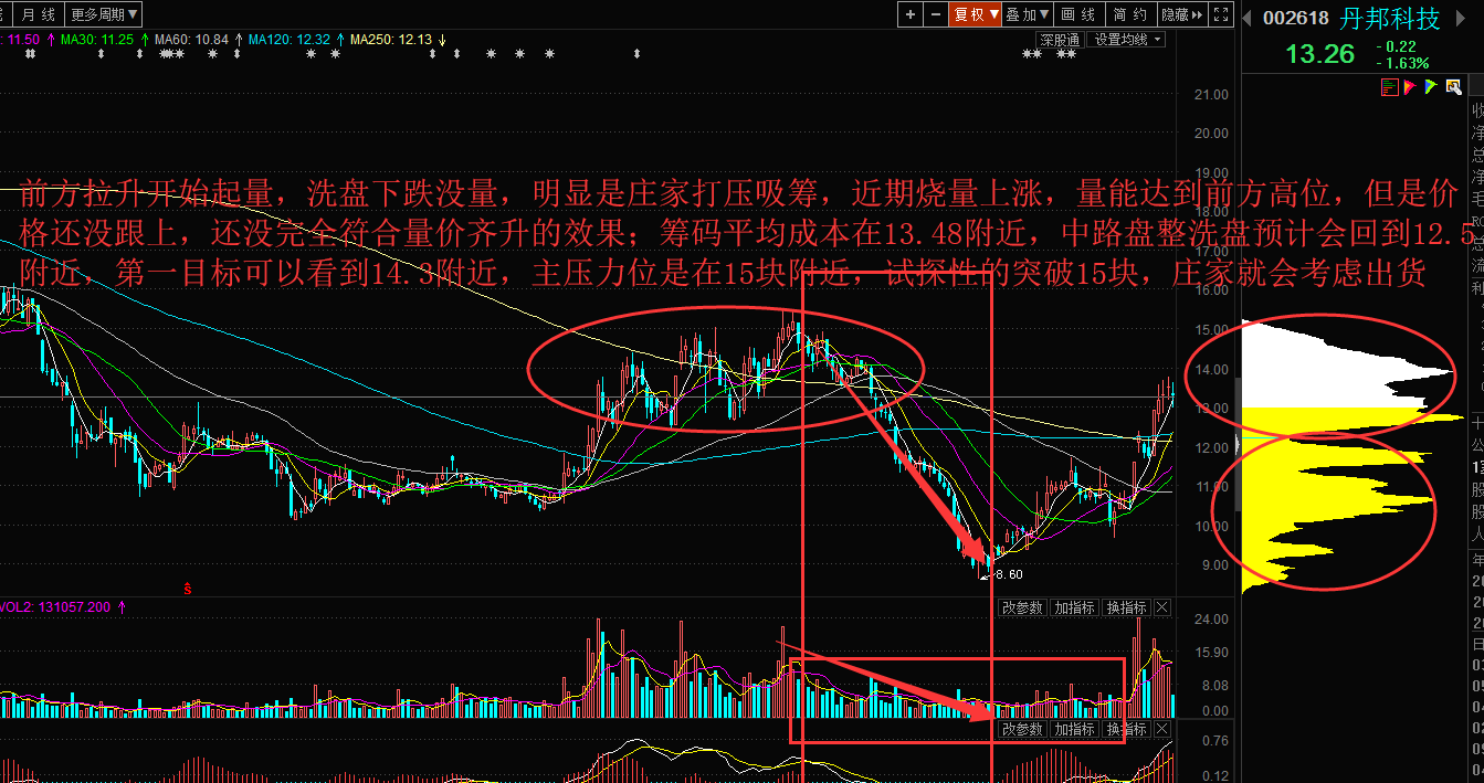 丹邦科技-量价分析