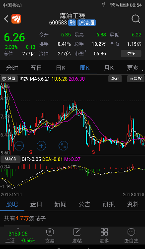 以月线图看石油期货走势,和海油工程走势,居然相信石油期货暴涨石油股