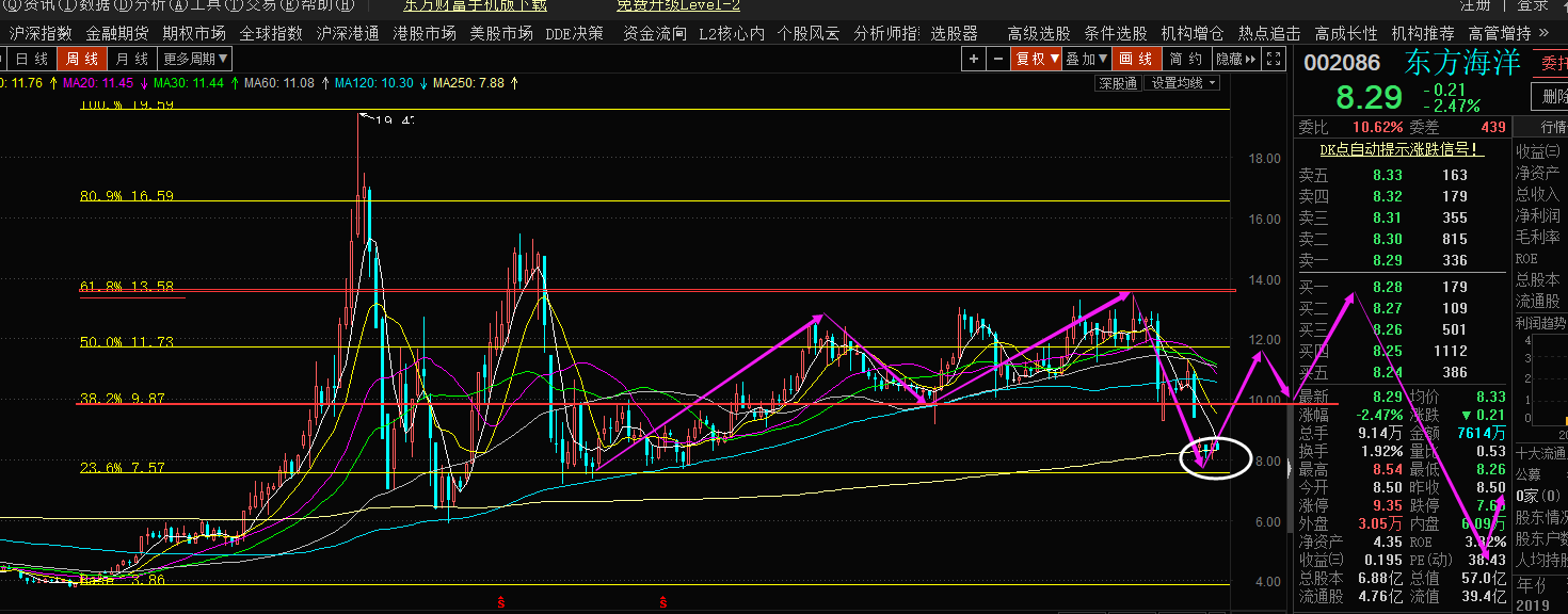 东方海洋,技术角度深度解析及后市预测,包括中线布局入场时机的选择