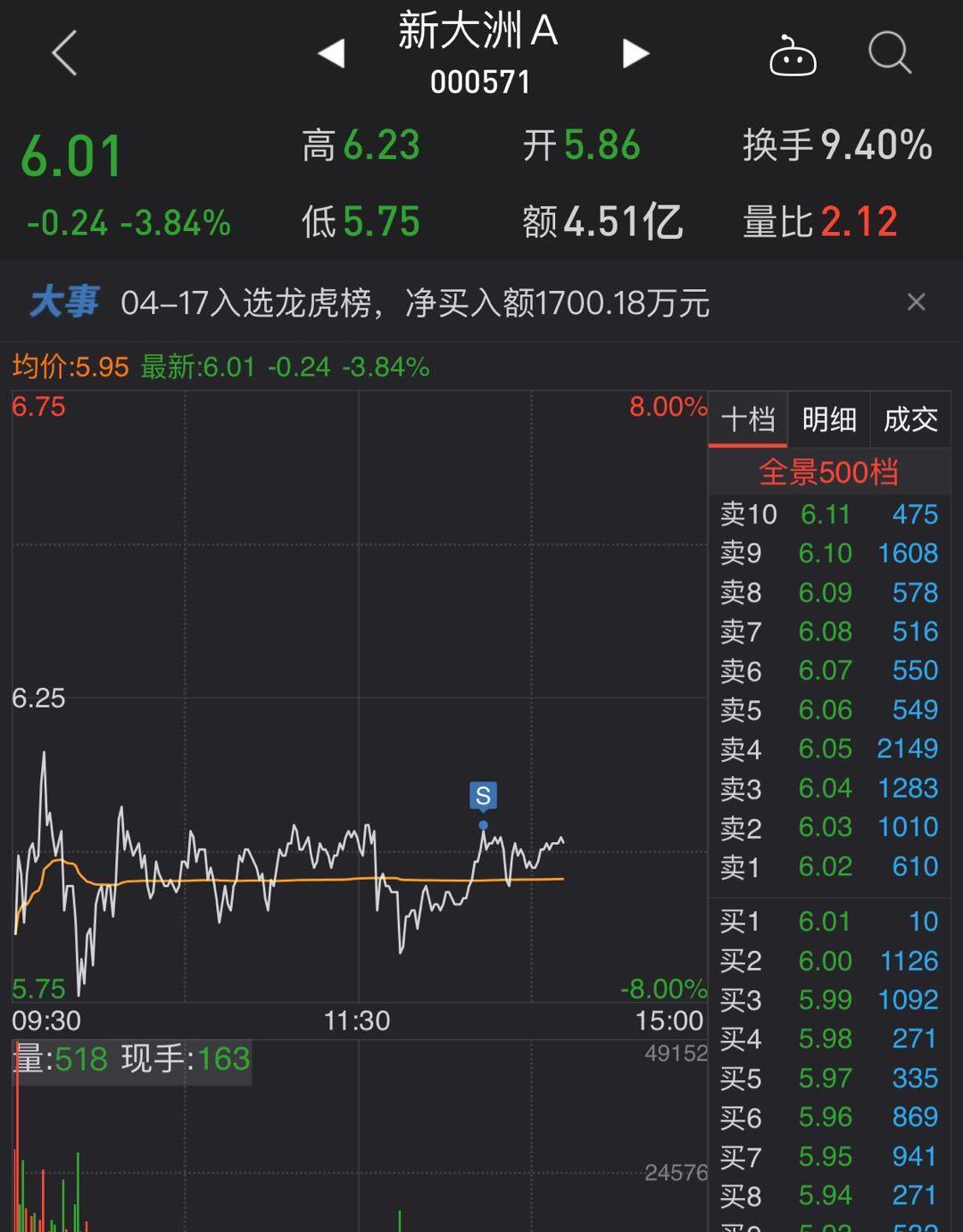 获利2.8%止盈新大洲a,空仓等待