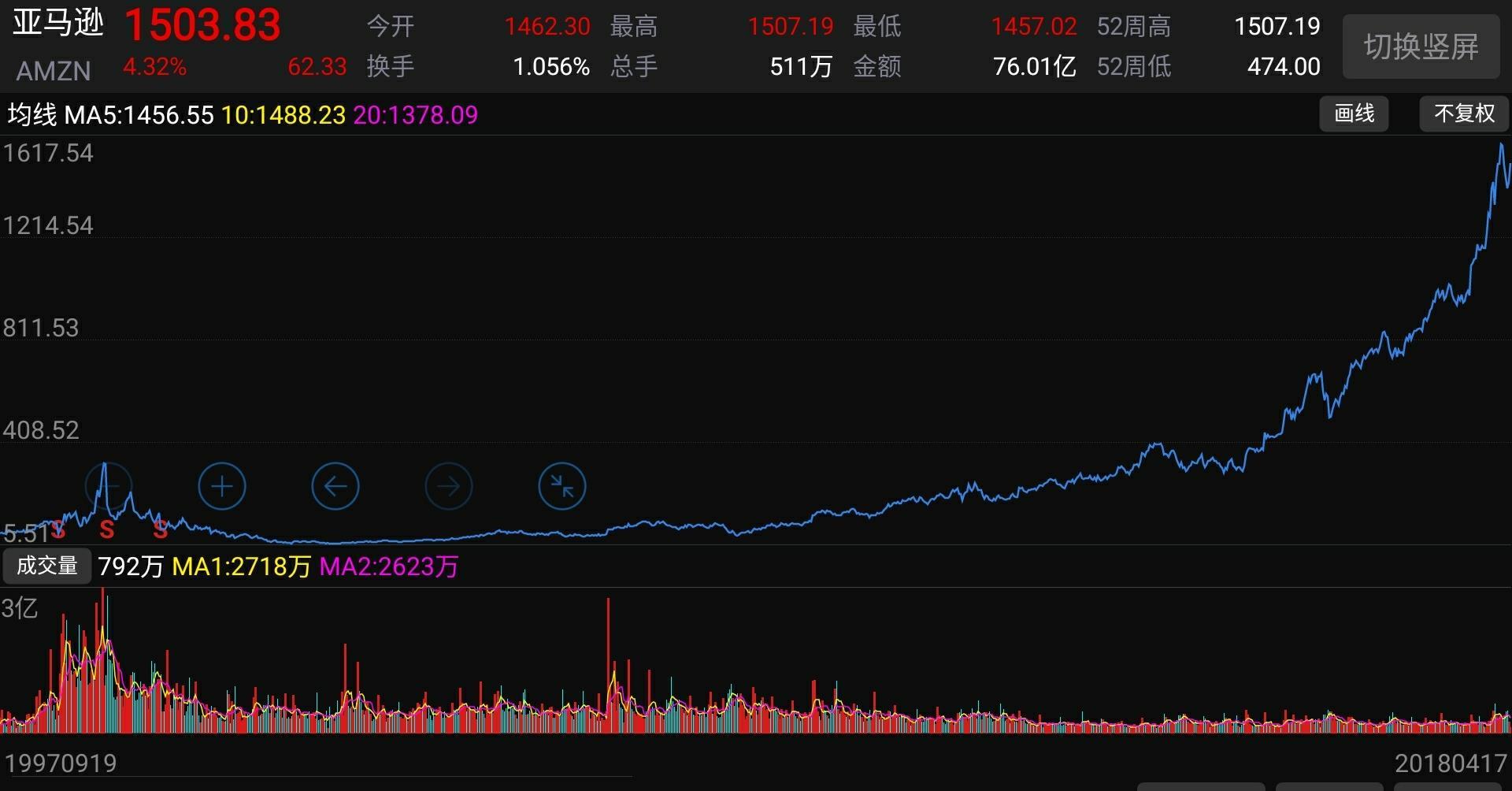 看看美国的成长股,亚马逊,20年涨了500倍