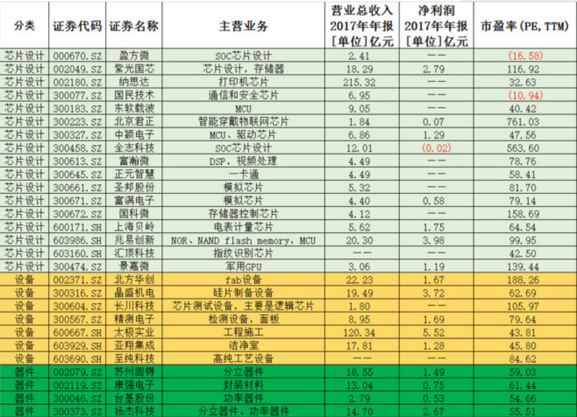 就所幸整理了一下a股市场所有和半导体相关的公司,并做了分类和业务