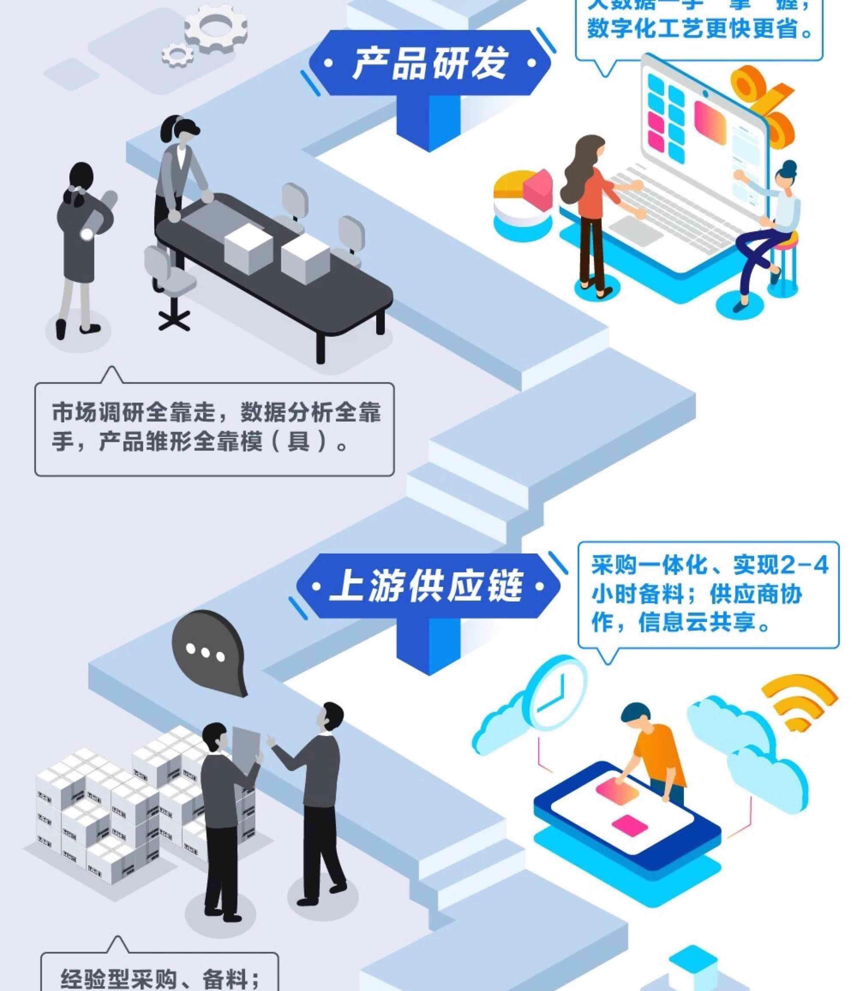 在多年的数字化转型实践中美的成功实现了以软件数据驱动的业务端到端