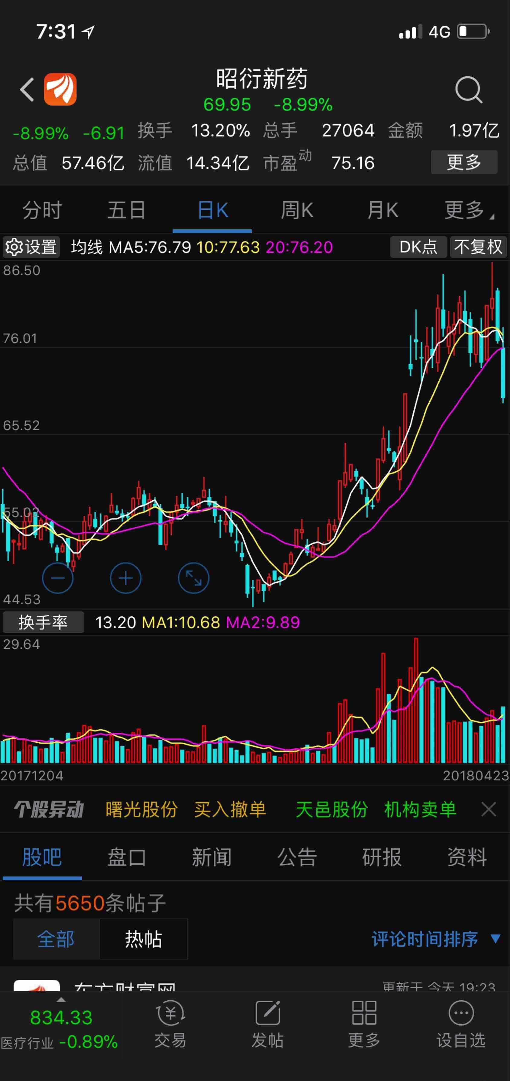 舒泰神短线我就比较这几个股票