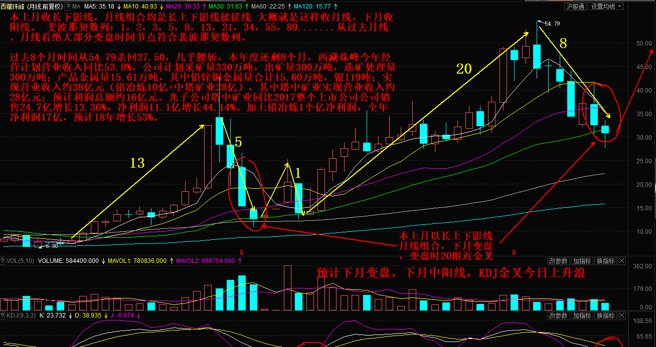 收长下影线,月线组合均是长上下影线揉搓线,预计下月变盘,下月中阳线