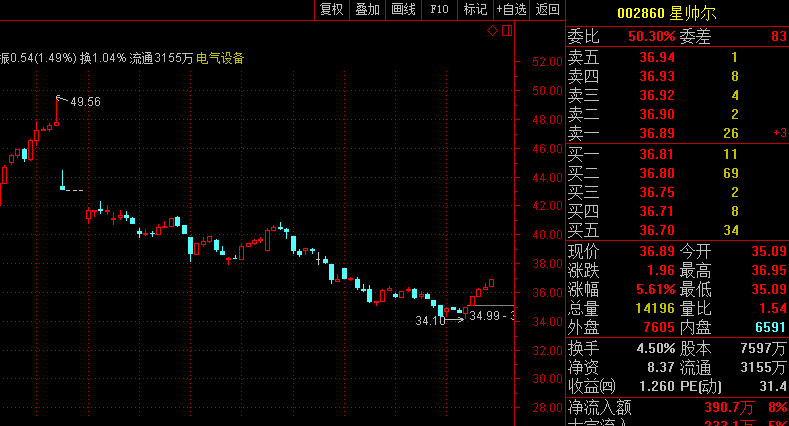 星帅尔 36.89已经卖出赚5.5个点有图