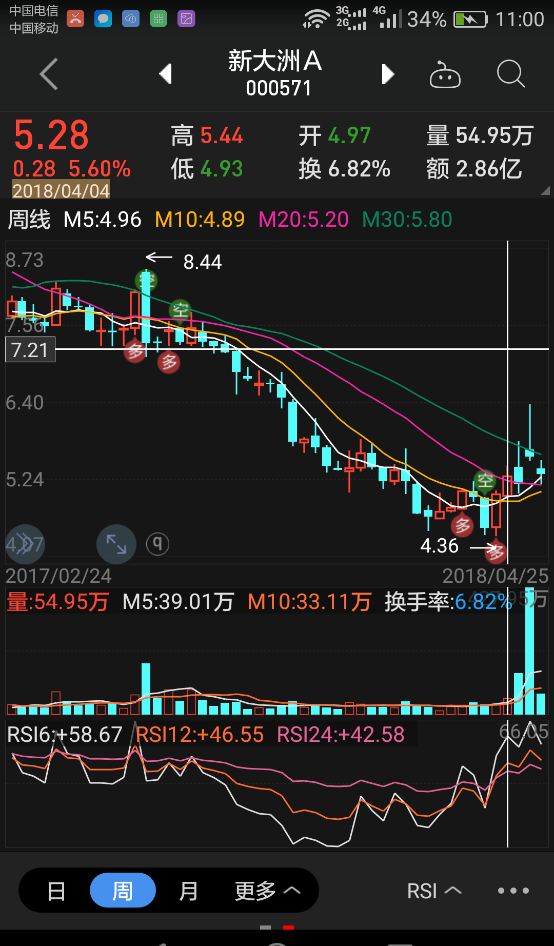 周线底部已破, 886各位 必须下跌_新大洲a(000571)_网