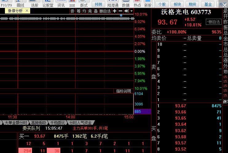 26收盘挂单情况分析_沃格光电(603773)股吧_东方网