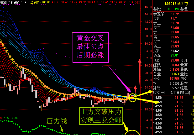 据我三龙分析,此股主力已突破压力,开始横盘,主图已出现黄金交叉