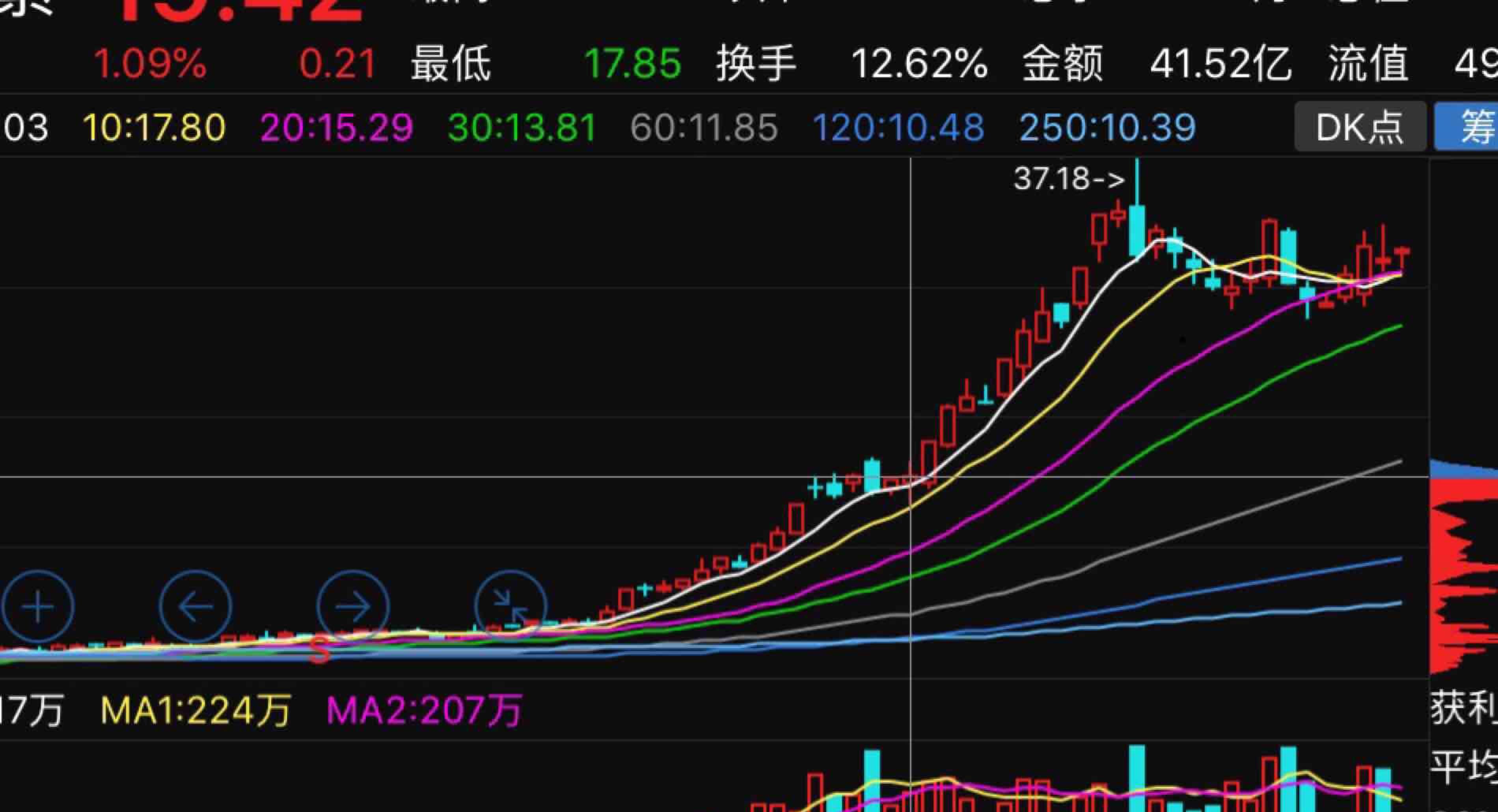 基蛋生物两板后的走势非常强势的,是大牛股的走势,现在随他振荡坚持