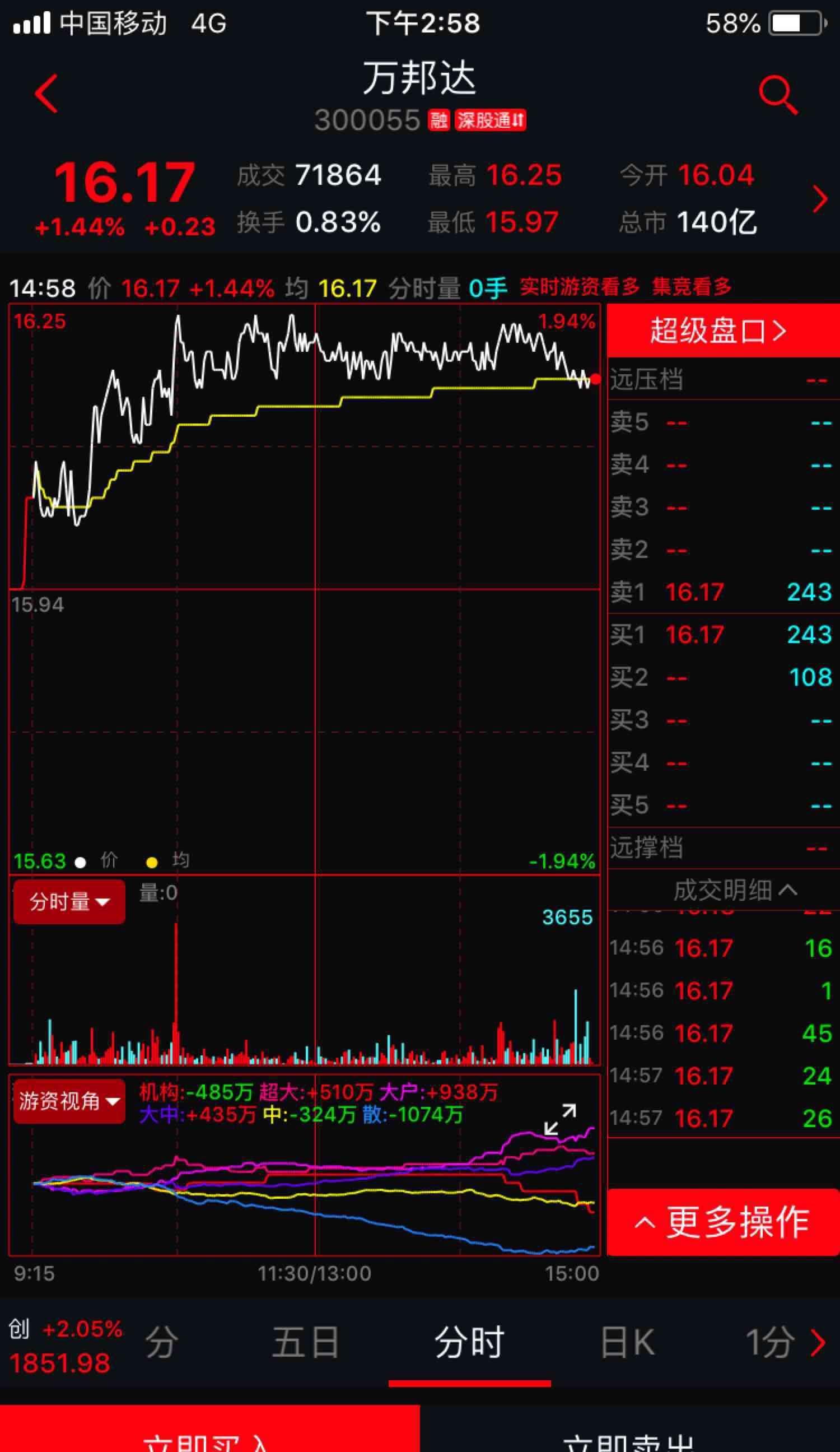 机构这处生一直压着不放_万邦达(300055)股吧_东方网