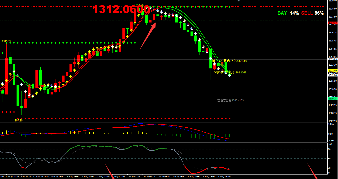 mt4指标增强aaa模版:黄金做空提示—最全mt4指标模板185102_ 股票
