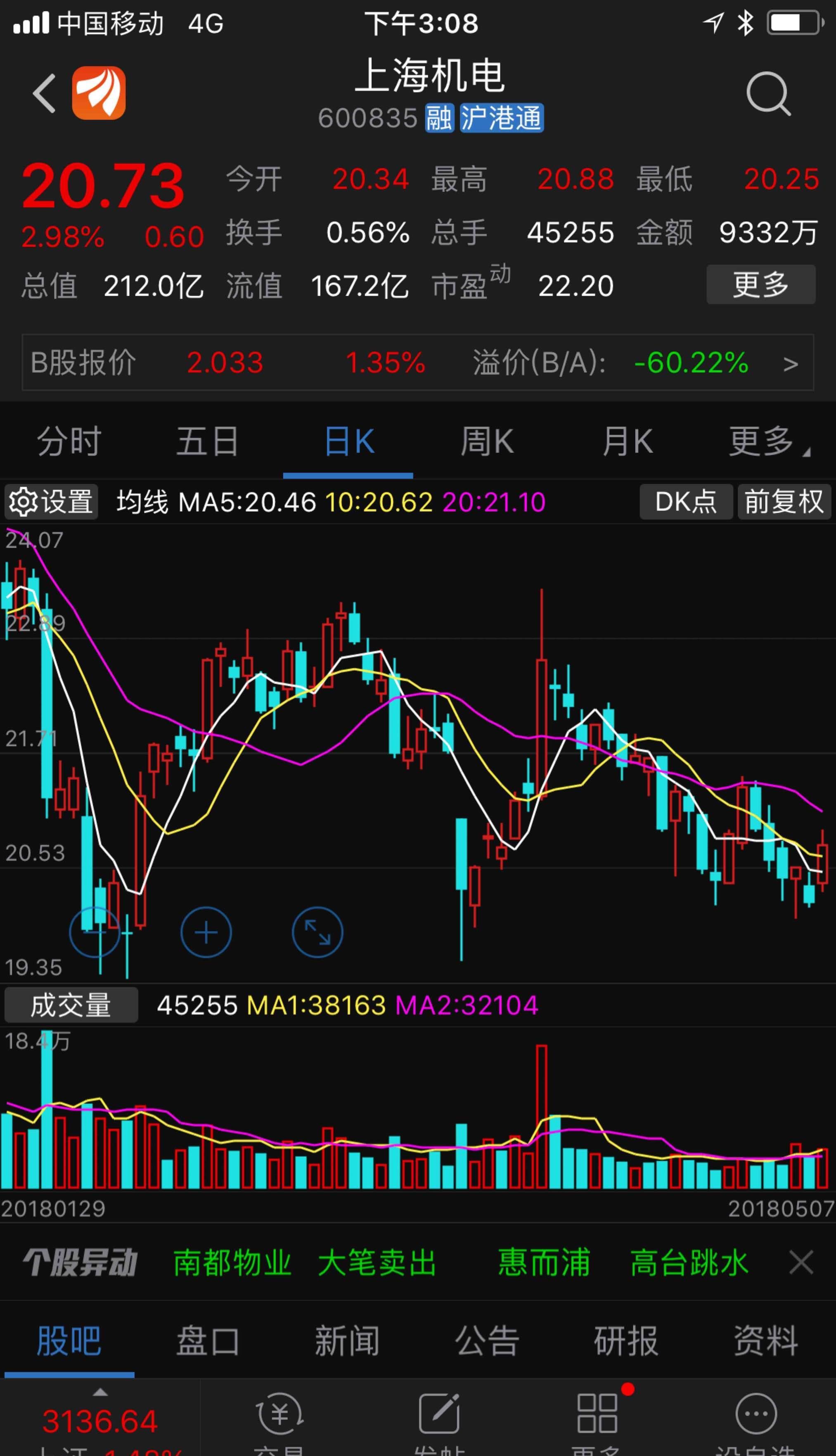 上海机电需要首先攻占位置是21.34左右.一旦攻占站稳.可看到