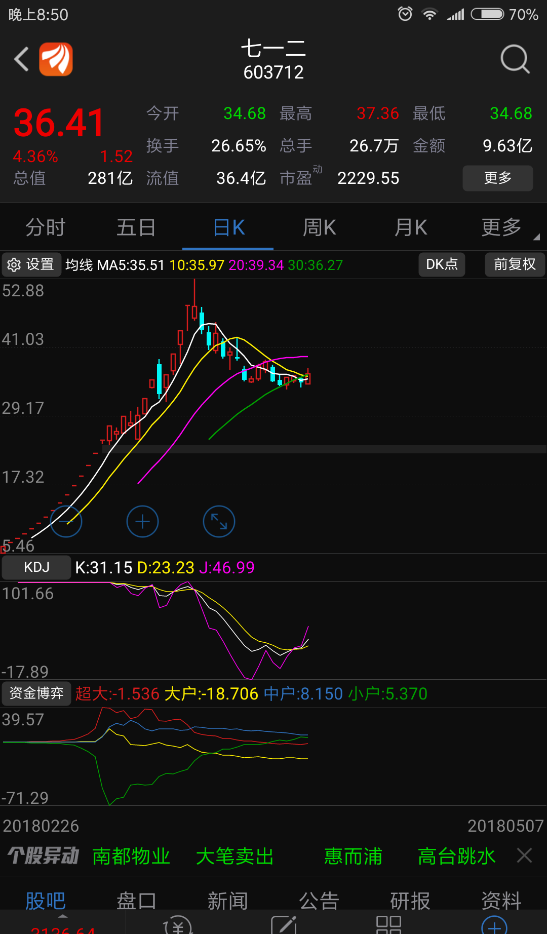 大家请看华大基因,药石科技,贵州燃气,七一二开板以后再涨几倍的股票