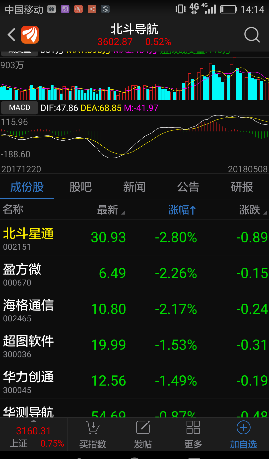 一群垃圾高管减持的骗子垃圾股,_北斗星通(002151)_网