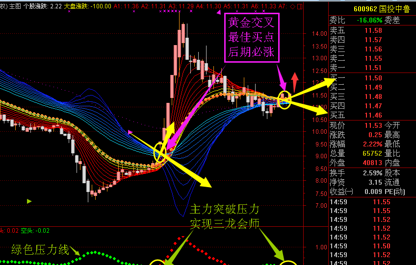 国投中鲁趋势精准分析图 第2次主力突破压力,主图出现黄金交叉 虽然