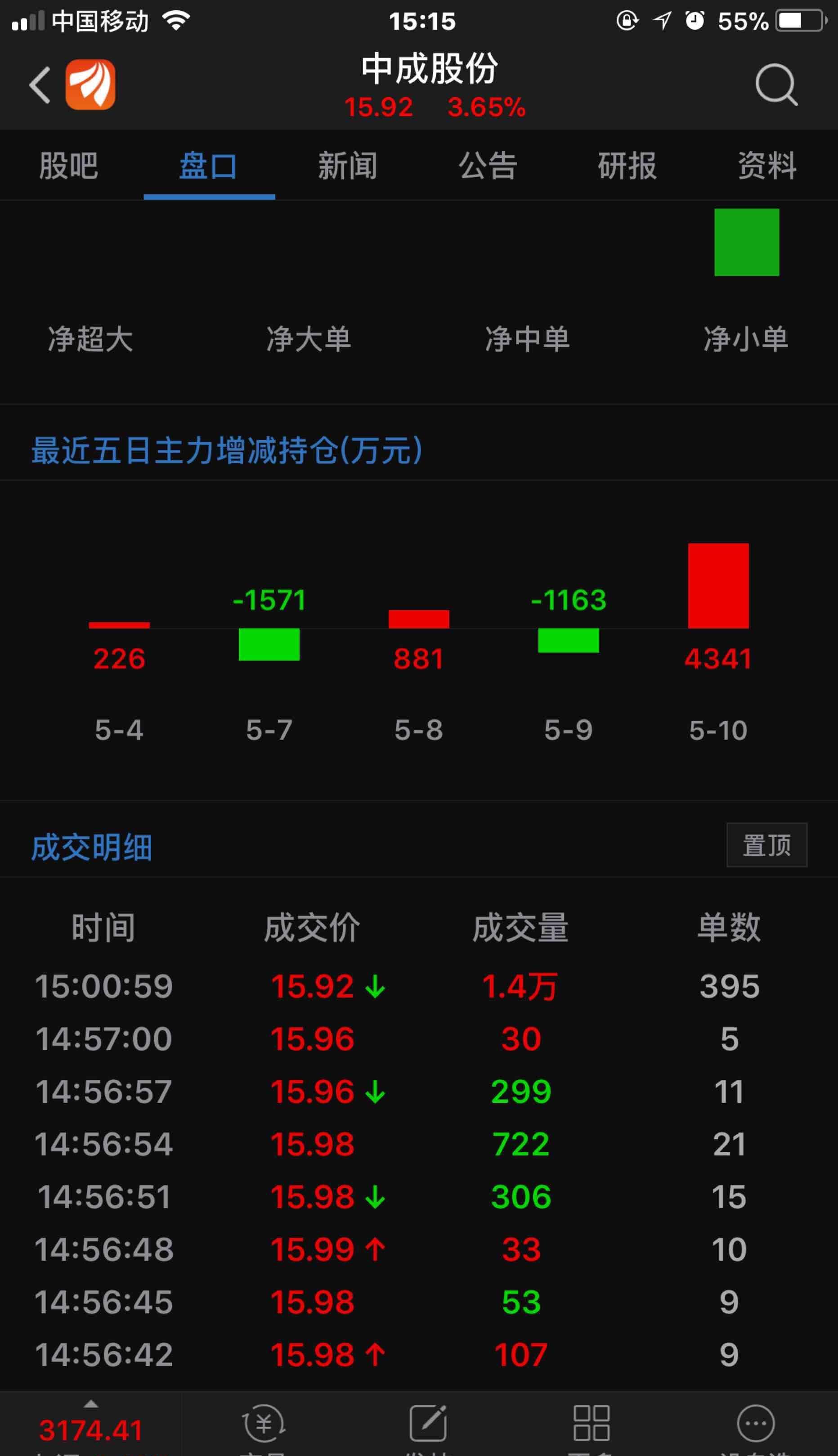 15:00耐人寻味,继续观望,明日股票继续大涨