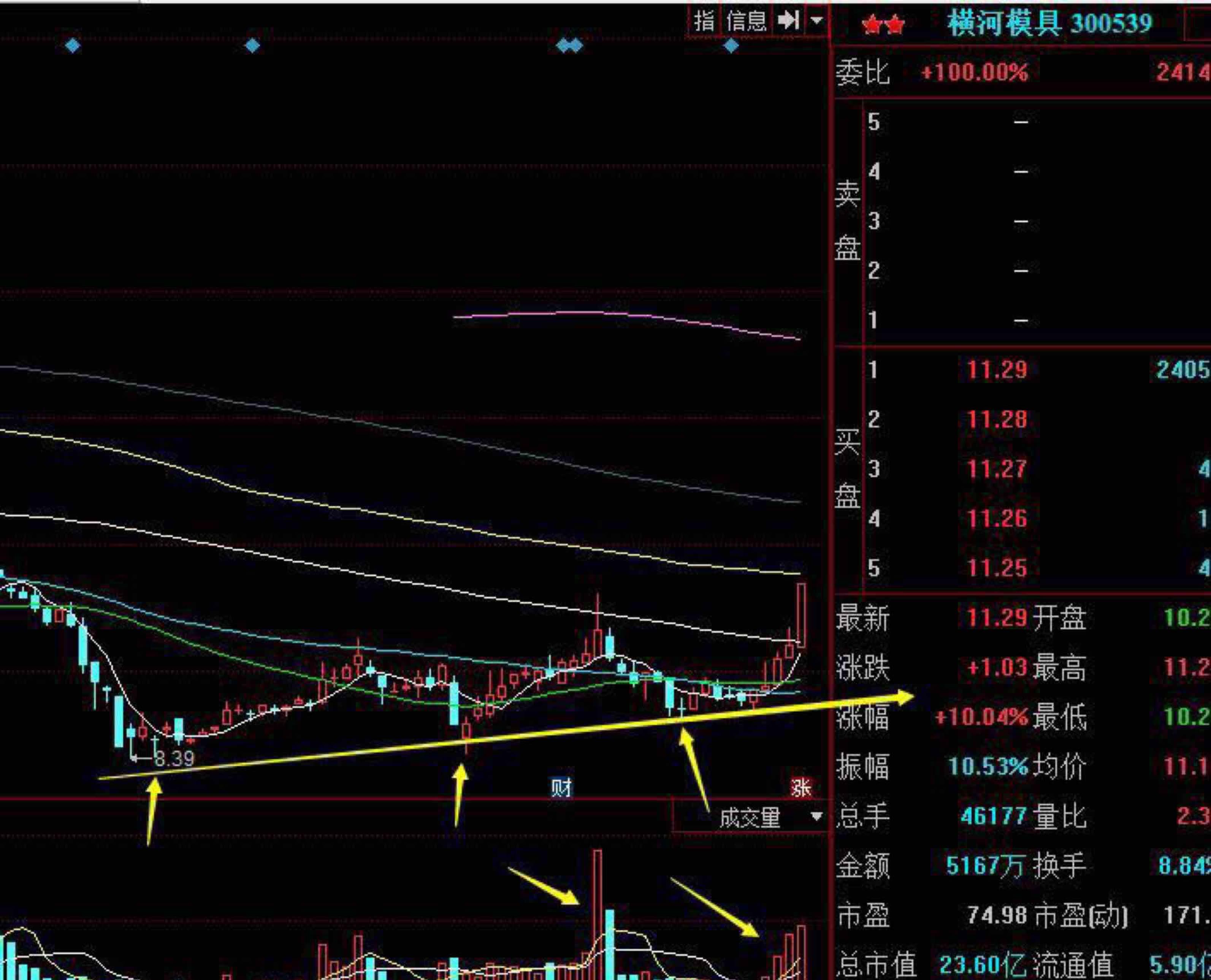 妖股特征:前期次新股 小盘股 三重底 超跌 放量,从k线图对比看达志就