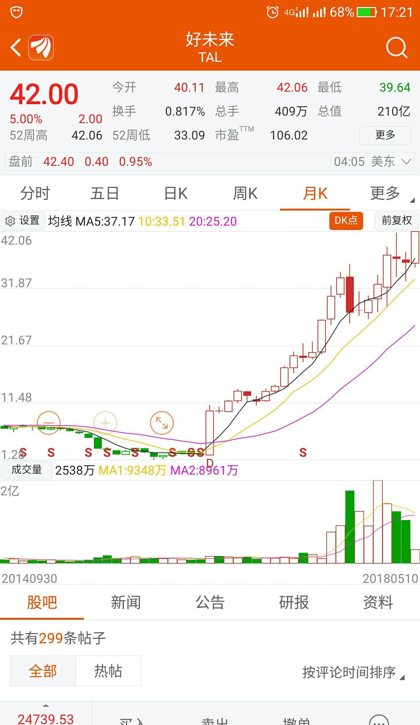 看看好未来,2016年5月的股价才2元,昨天收在52元