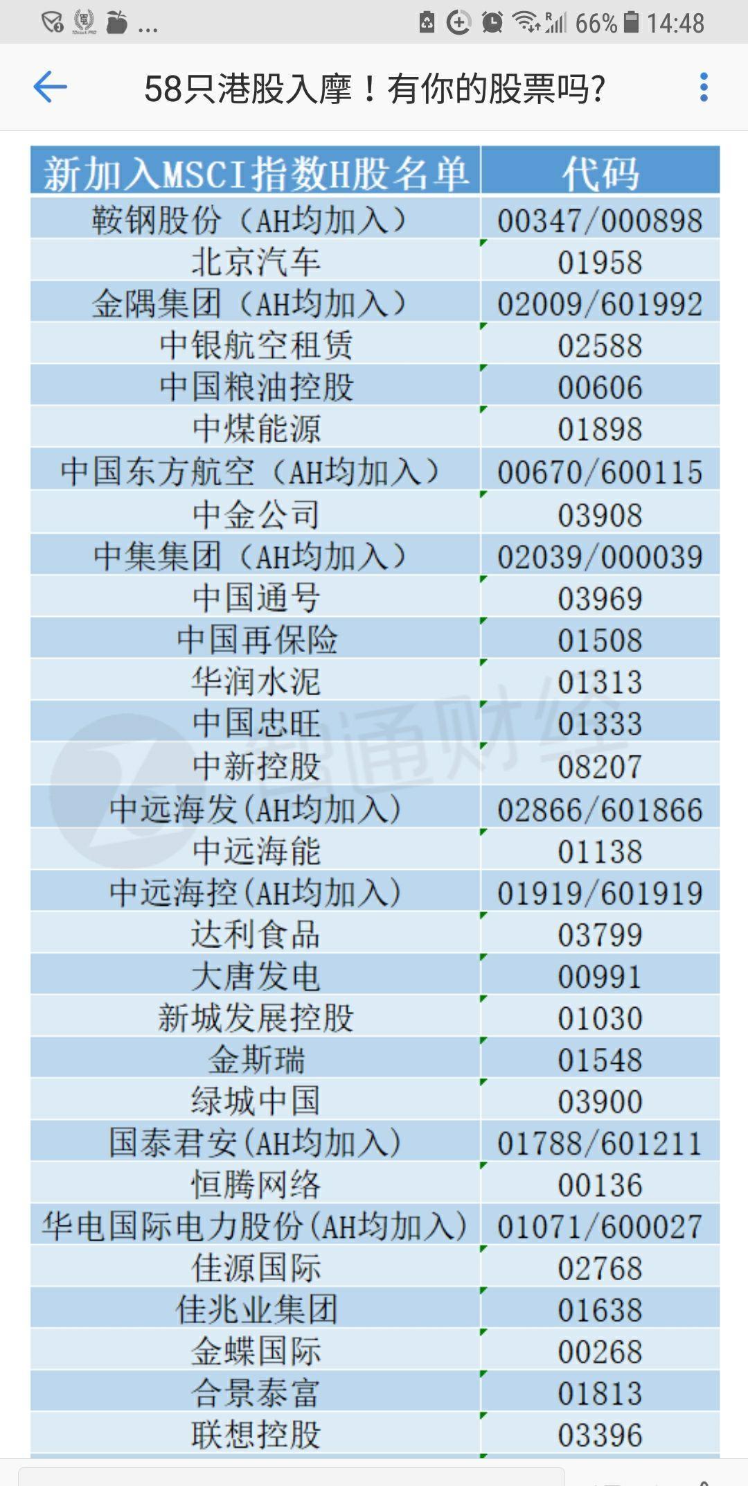 有你的股票吗? 1548.hk入选msci 智通财经app获悉