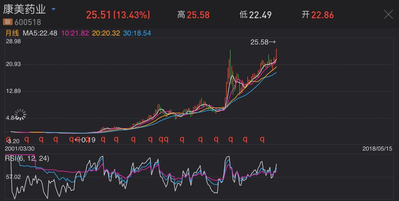 康美药业(sh.600518)股价及市值创历史新高