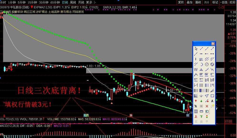 日线三次底背离