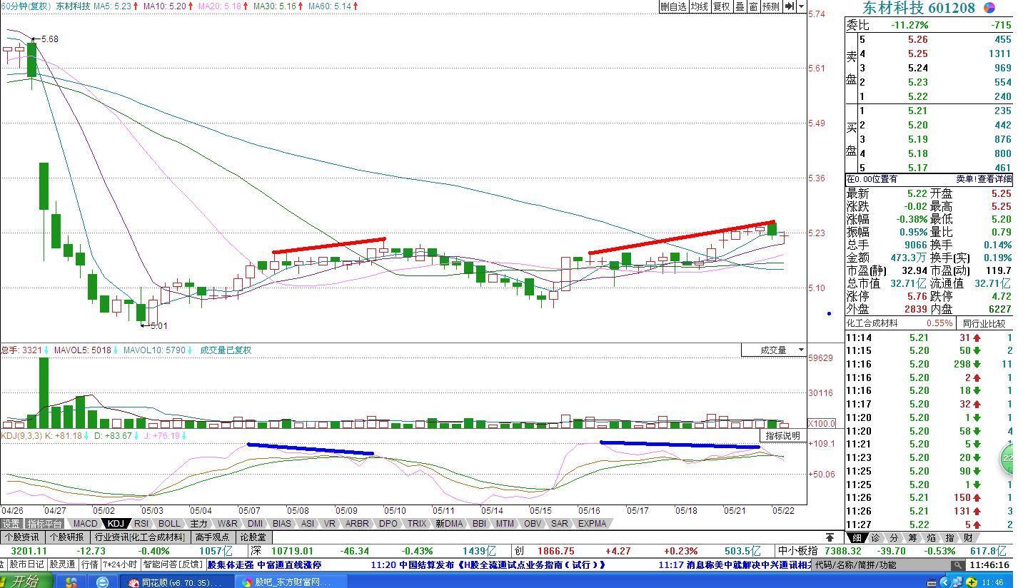 60分钟图已顶背离,要暴跌!_东材科技(601208